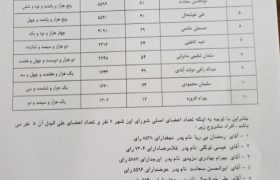 ۷ عضو اصلی شورای شهر داراب مشخص شدند