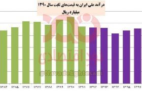 سقوط ۲۹ درصدی درآمد ملی ایران در دولت روحانی